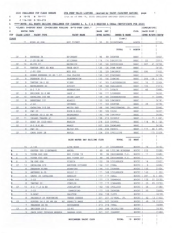 PHRF by Club (Challenge Cup)