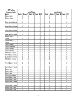 USTP Marijuana Enforcement Actions by District and Chapter for Quarter 2