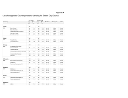 Appendix a List of Suggested Counterparties for Lending for Exeter City Council