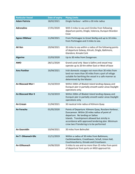 Particular Vessel Date of Expiry Plying Limits Adam Patricia 18/02/2021 Dingle Harbour - Within a 30 Mile Radius