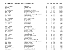 BEST BATTING AVERAGE in SCHOOLS CRICKET 2014 I NO Runs H.S. 100S Avge A. L. C. English Harvey GS* 4 3 199 140* 1 199.00 R. Klein