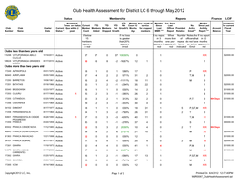 Club Health Assessment for District LC 6 Through May 2012