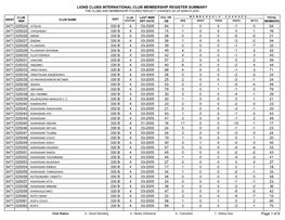 Lions Clubs International Club Membership Register Summary the Clubs and Membership Figures Reflect Changes As of March 2005