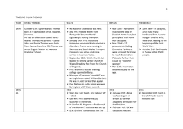 1 Timeline Dylan Thomas Year Dylan Thomas Wales Britain the World 1914 O