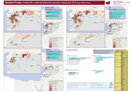 Shelter/NFI Cluﬆer-Beneficiaries Reached in December 2016