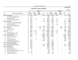 RESOURCES of PUBLIC ENTERPRISES Expenditrue Profile