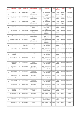 List of Farmers in KVK, ICAR, Ranipool, Sikkim