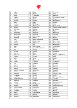 1 Belgium 51 Egypt 101 Armenia 2 France 52 Bosnia 102 Libya 3