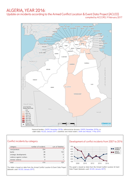 Algeria, Year 2016: Update on Incidents According to the Armed Conflict Location & Event Data Project (ACLED)