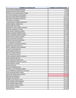 Nombre Del Productor Número De Identificación Luis Aurelio Gomez Cardenas 17.681 Blanca Helena García Pardo 20.659 Blanca