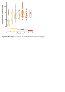 Same As Figure 3 but for Mouse Protein-Coding Genes. 80 400 CODING - 40 200 PROTEIN