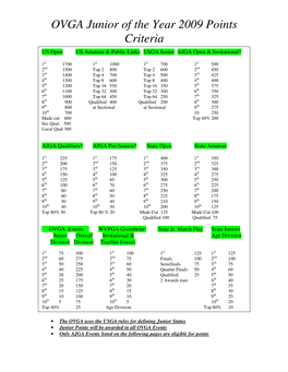 OVGA Junior of the Year 2009 Points Criteria US Open US Amateur & Public Links USGA Junior AJGA Open & Invitational*