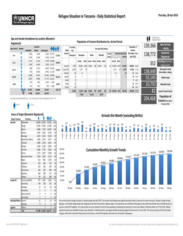 Refugee Situation in Tanzania - Daily Statistical Report Thursday, 28-Apr-2016