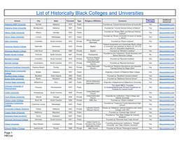 Hbcus and Their Affiliations 12122019