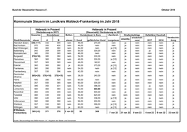 Kommunale Steuern Im Landkreis Waldeck-Frankenberg Im Jahr 2018
