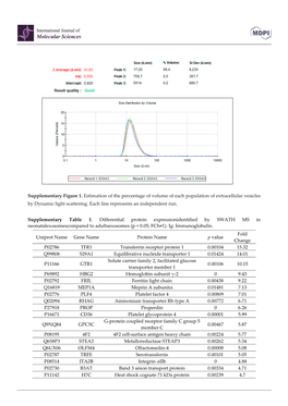 Supplementary Figure 1. Estimation of the Percentage of Volume of Each Population of Extracellular Vesicles by Dynamic Light Scattering