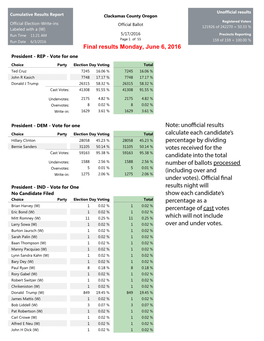 Final Results Monday, June 6, 2016 President - REP - Vote for One