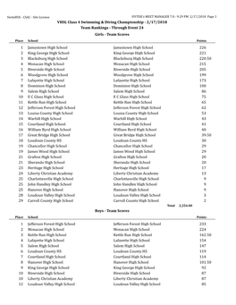 VHSL Class 4 Swimming & Diving Championship