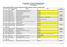 L'associazione Notarile Comunica L'esito Delle Vendite Fissate Per Il Giorno 31 Gennaio 2018 N