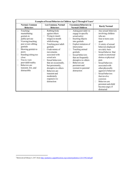 Sexual Behaviors in Children and Ages of Consent