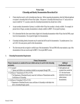 Citizenship and Identity Documentation Hierarchical List