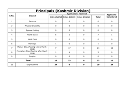 Principals (Kashmir Division) Applications Recieved Applicants S.No