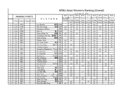 APBU Asian Women's Ranking (Overall) As of Aug