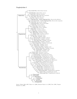 Troglodytidae Tree, Part I