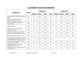 Classement Des Etablissements