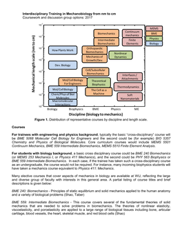 Discipline (Biology to Mechanics) M Echanical Length Scale (Nm to Cm )