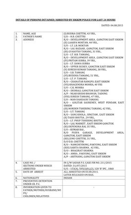 Details of Persons Detained/Arrested by Sikkim Police for Last 24 Hours