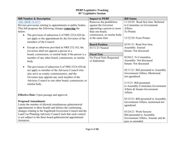 PEBP Legislative Tracking 81St Legislative Session Bill Number