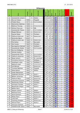 BMS.21 Fertig.Xls Erfassung Seite 1 30.08.21 21:25 BMS Melk 2012 21., 22.4.2012