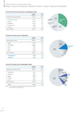 Major Group Companies' Market Share in Japan (Nonconsolidated)