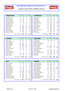 Squad Lists with Career Totals