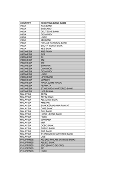 Country Receiving Bank Name India Axis Bank India