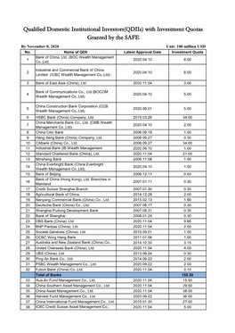 With Investment Quotas Granted by the SAFE