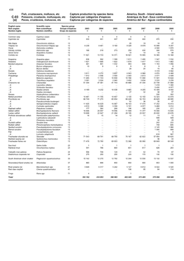 Fish, Crustaceans, Molluscs, Etc Capture Production by Species