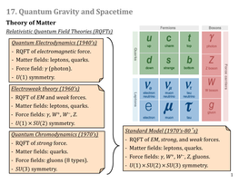 17. Quantum Gravity and Spacetime Theory of Matter Relativistic Quantum Field Theories (Rqfts) Quantum Electrodynamics (1940'S) - RQFT of Electromagnetic Force