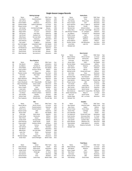 Single-Season League Records