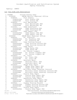 US Army Organizational Codes