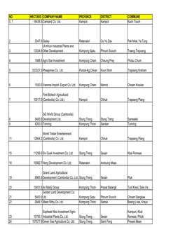 NO HECTARS COMPANY NAME PROVINCE DISTRICT COMMUNE 0, 1 16436.5 Camland Co