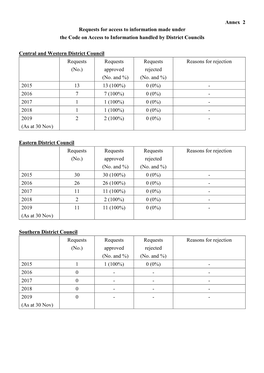 Annex 2 Requests for Access to Information Made Under the Code on Access to Information Handled by District Councils