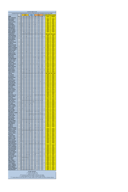 Louisiana Right to Life Louisiana House of Representatives Scorecard 2012-2015 with Cumulative Score Since 2008 2012 2013 2014 2015 2012-2015 Cumulative NAME Dist