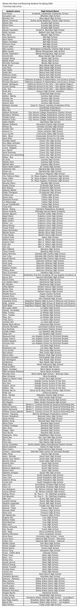 Ryman Arts New and Returning Students for Spring 2020 *Sorted by High School