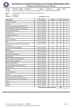 Directorate of Vocational Education and Training, Maharashtra State ITI Directory for Admission in Session 2017-18