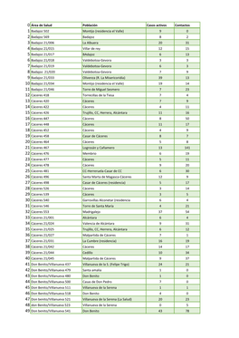 0 Área De Salud Población Casos Activos Contactos 1 Badajoz 502