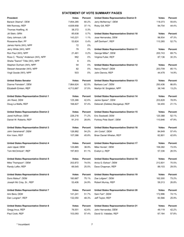 Statement of Vote Summary Pages