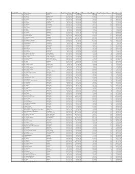 Parish ID Number Parish Name Parish City Fund Overall Goal Total Pledged Percent of Goal Pledged Total Number of Donors Total Received 100 St