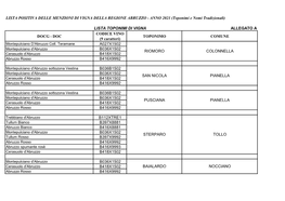 LISTA TOPONIMI DI VIGNA ALLEGATO a CODICE VINO DOCG - DOC TOPONIMO COMUNE (9 Caratteri) Montepulciano D'abruzzo Coll